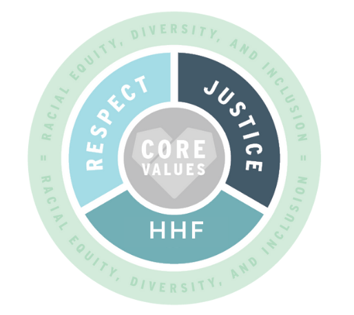 Core Values Graphic: REspect, Justice Hope Housing Foundation, Racial Equity, Diversity, Inclusion